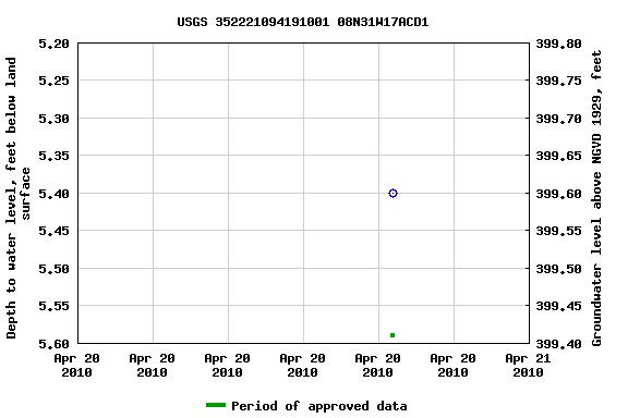 Graph of groundwater level data at USGS 352221094191001 08N31W17ACD1