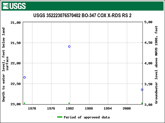 Graph of groundwater level data at USGS 352223076570402 BO-347 COX X-RDS RS 2