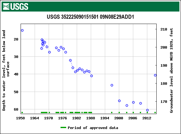 Graph of groundwater level data at USGS 352225090151501 09N08E29ADD1