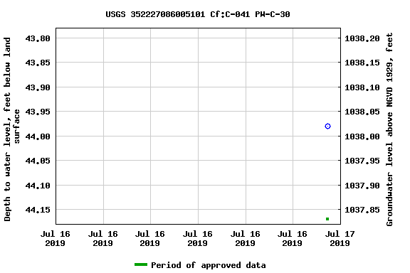 Graph of groundwater level data at USGS 352227086005101 Cf:C-041 PW-C-30