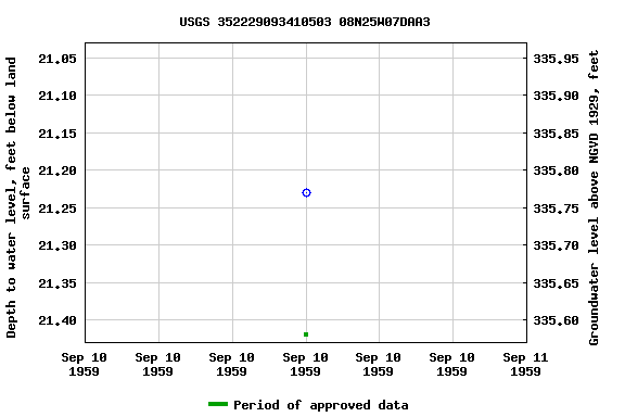 Graph of groundwater level data at USGS 352229093410503 08N25W07DAA3