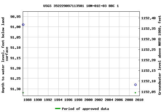 Graph of groundwater level data at USGS 352229097113501 10N-01E-03 BBC 1