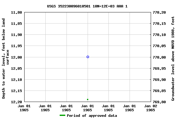 Graph of groundwater level data at USGS 352230096010501 10N-12E-03 AAA 1