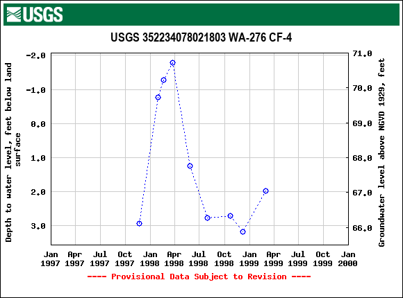 Graph of groundwater level data at USGS 352234078021803 WA-276 CF-4