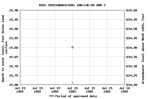 Graph of groundwater level data at USGS 352234096474301 10N-14E-02 ABB 2