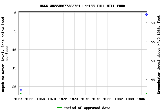 Graph of groundwater level data at USGS 352235077323701 LN-155 TULL HILL FARM