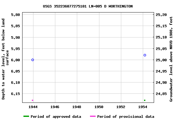 Graph of groundwater level data at USGS 352236077275101 LN-005 D WORTHINGTON