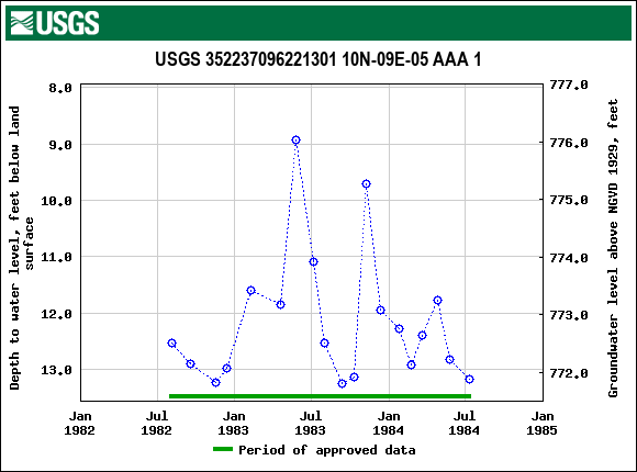 Graph of groundwater level data at USGS 352237096221301 10N-09E-05 AAA 1