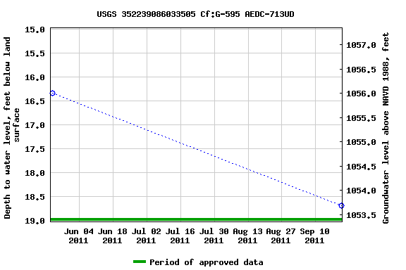 Graph of groundwater level data at USGS 352239086033505 Cf:G-595 AEDC-713UD