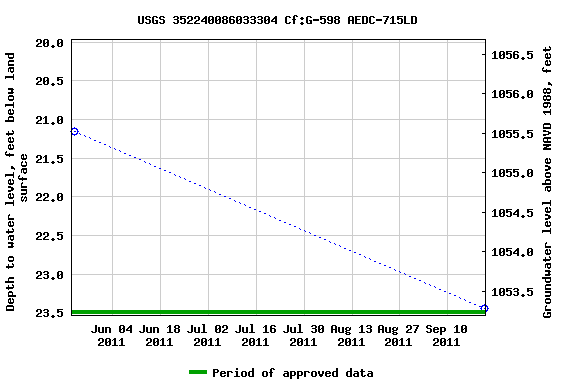 Graph of groundwater level data at USGS 352240086033304 Cf:G-598 AEDC-715LD