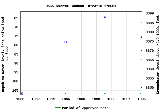 Graph of groundwater level data at USGS 352240113595801 B-23-16 17ACD1