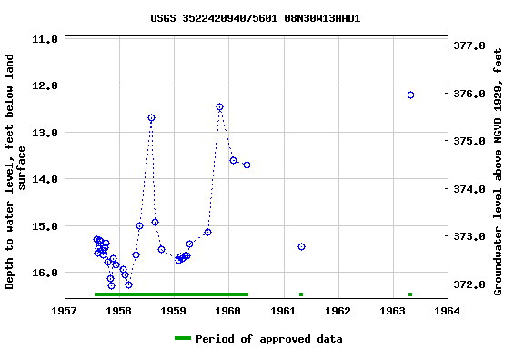 Graph of groundwater level data at USGS 352242094075601 08N30W13AAD1
