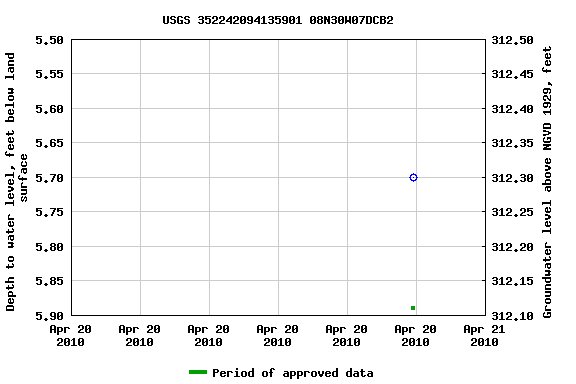 Graph of groundwater level data at USGS 352242094135901 08N30W07DCB2