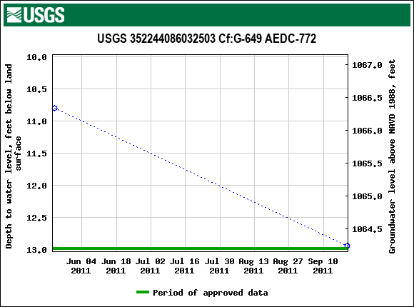 Graph of groundwater level data at USGS 352244086032503 Cf:G-649 AEDC-772