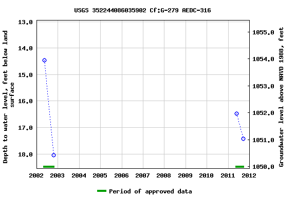 Graph of groundwater level data at USGS 352244086035902 Cf:G-279 AEDC-316