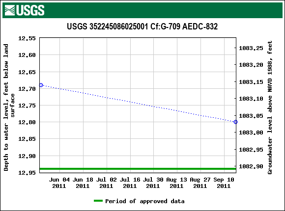 Graph of groundwater level data at USGS 352245086025001 Cf:G-709 AEDC-832