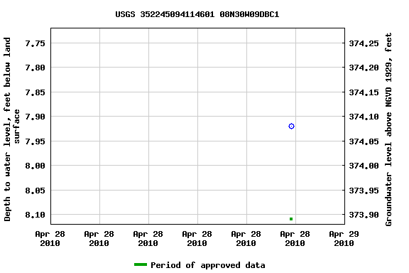 Graph of groundwater level data at USGS 352245094114601 08N30W09DBC1