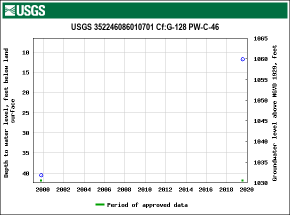 Graph of groundwater level data at USGS 352246086010701 Cf:G-128 PW-C-46