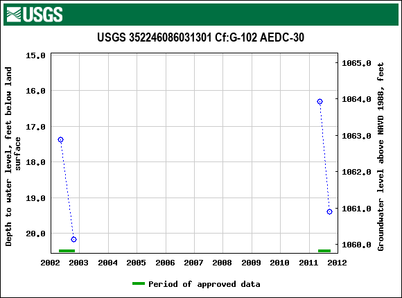 Graph of groundwater level data at USGS 352246086031301 Cf:G-102 AEDC-30