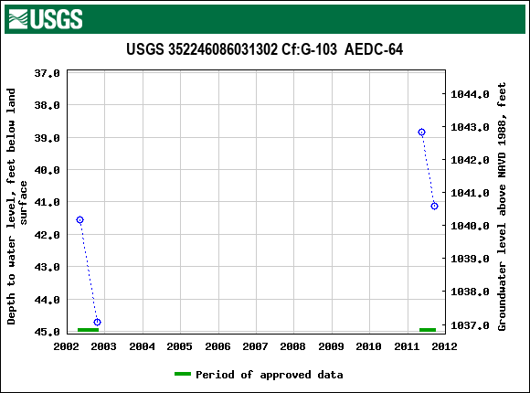 Graph of groundwater level data at USGS 352246086031302 Cf:G-103  AEDC-64