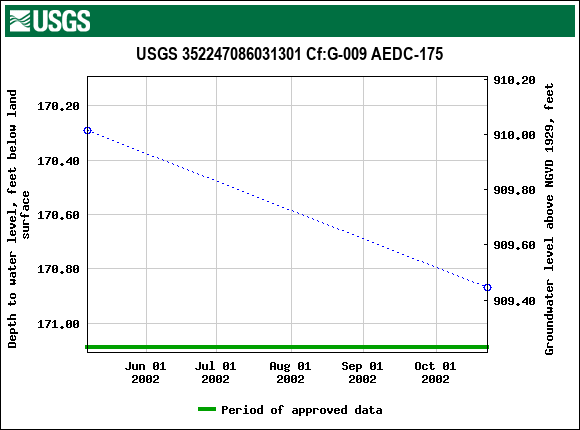 Graph of groundwater level data at USGS 352247086031301 Cf:G-009  AEDC-175