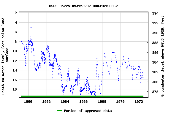 Graph of groundwater level data at USGS 352251094153202 08N31W12CBC2