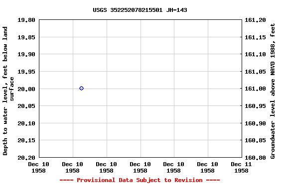 Graph of groundwater level data at USGS 352252078215501 JH-143