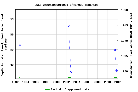 Graph of groundwater level data at USGS 352253086011901 Cf:G-032 AEDC-198