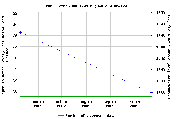 Graph of groundwater level data at USGS 352253086011903 Cf:G-014 AEDC-179