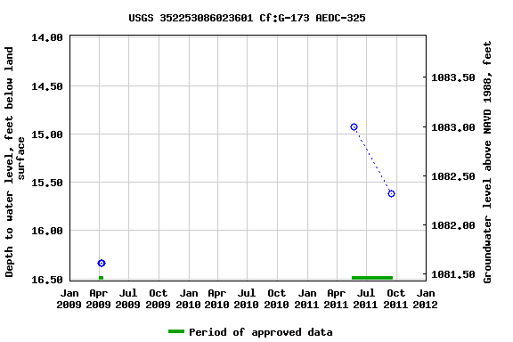 Graph of groundwater level data at USGS 352253086023601 Cf:G-173 AEDC-325