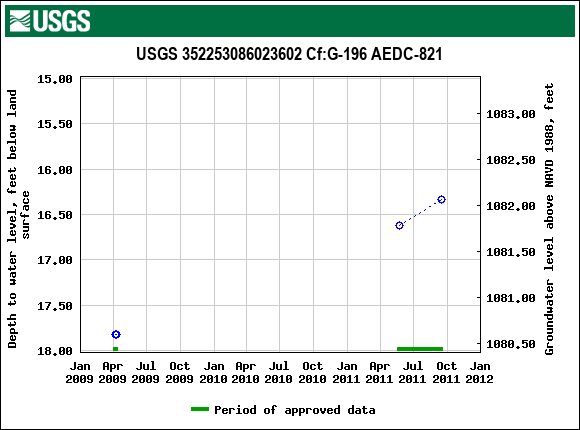 Graph of groundwater level data at USGS 352253086023602 Cf:G-196 AEDC-821