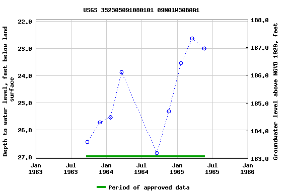 Graph of groundwater level data at USGS 352305091080101 09N01W30BAA1