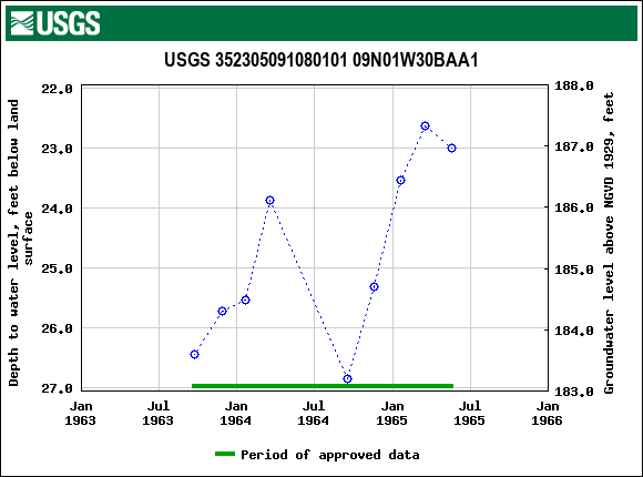 Graph of groundwater level data at USGS 352305091080101 09N01W30BAA1