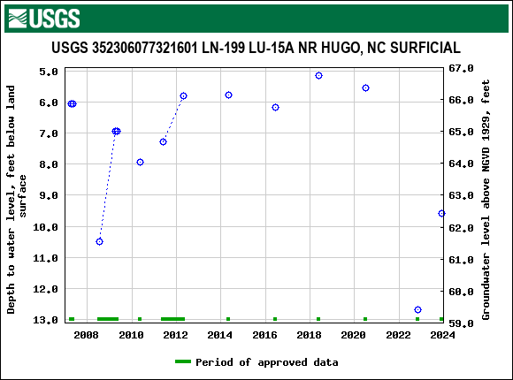 Graph of groundwater level data at USGS 352306077321601 LN-199 LU-15A NR HUGO, NC SURFICIAL