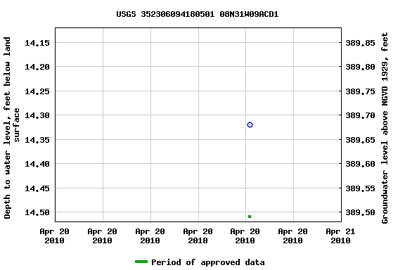 Graph of groundwater level data at USGS 352306094180501 08N31W09ACD1