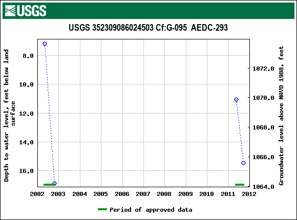 Graph of groundwater level data at USGS 352309086024503 Cf:G-095  AEDC-293