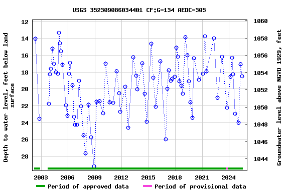 Graph of groundwater level data at USGS 352309086034401 CF:G-134 AEDC-305