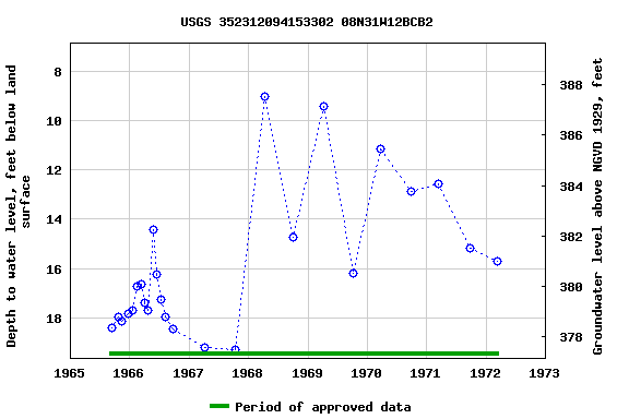 Graph of groundwater level data at USGS 352312094153302 08N31W12BCB2