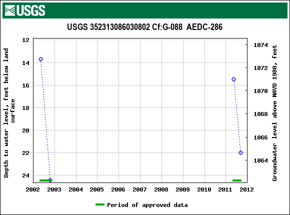 Graph of groundwater level data at USGS 352313086030802 Cf:G-088  AEDC-286