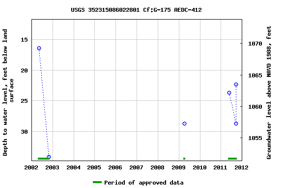 Graph of groundwater level data at USGS 352315086022801 Cf:G-175 AEDC-412