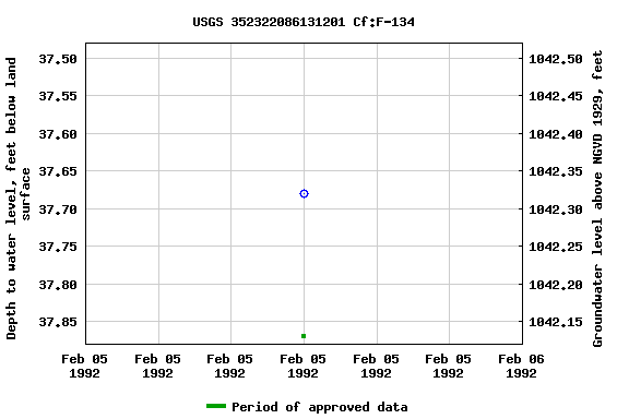 Graph of groundwater level data at USGS 352322086131201 Cf:F-134