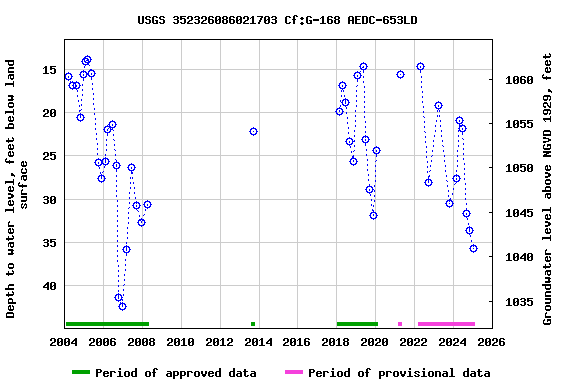 Graph of groundwater level data at USGS 352326086021703 Cf:G-168 AEDC-653LD