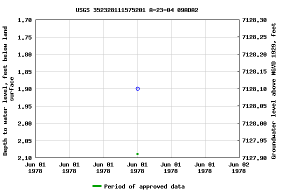 Graph of groundwater level data at USGS 352328111575201 A-23-04 09ADA2