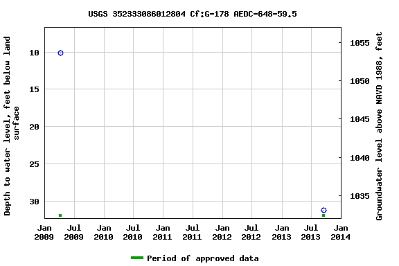 Graph of groundwater level data at USGS 352333086012804 Cf:G-178 AEDC-648-59.5