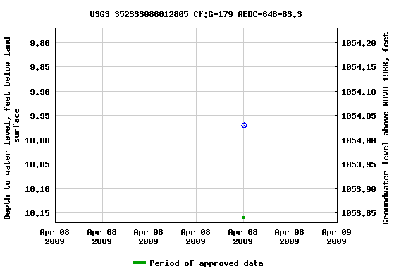 Graph of groundwater level data at USGS 352333086012805 Cf:G-179 AEDC-648-63.3