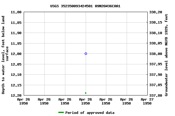 Graph of groundwater level data at USGS 352350093424501 09N26W36CAA1