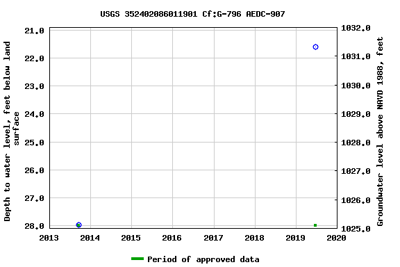 Graph of groundwater level data at USGS 352402086011901 Cf:G-796 AEDC-907