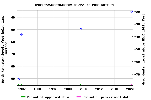 Graph of groundwater level data at USGS 352403076495802 BO-351 NC PHOS WHITLEY