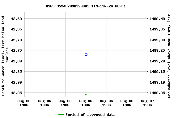 Graph of groundwater level data at USGS 352407098320601 11N-13W-26 ADA 1