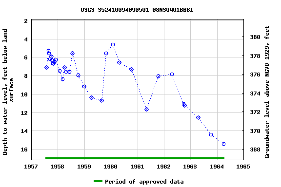 Graph of groundwater level data at USGS 352410094090501 08N30W01BBB1